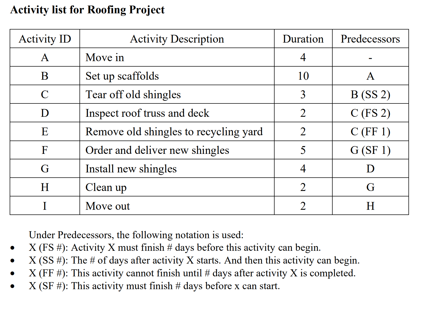 Activity list for Roofing Project Activity ID