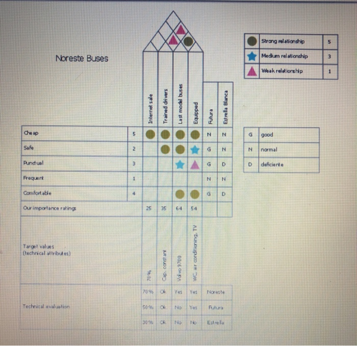 Strong relationship Medium relationship Noreste