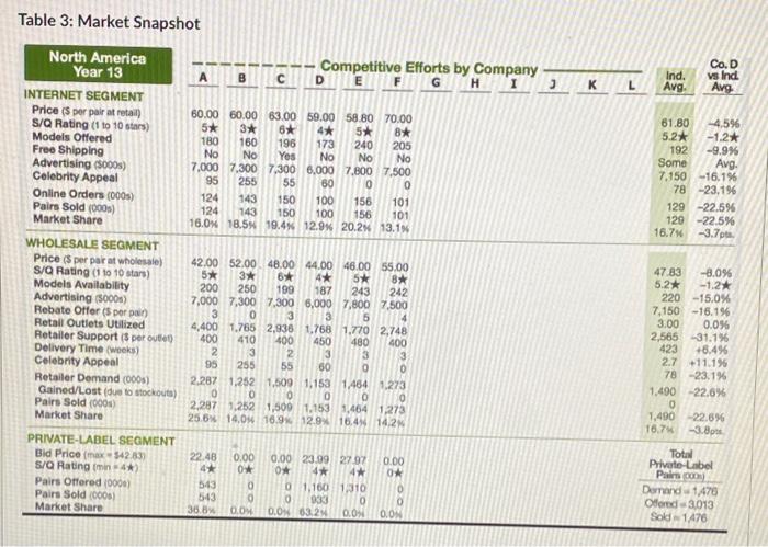 Table 3: Market Snapshot B Competitive Efforts by
