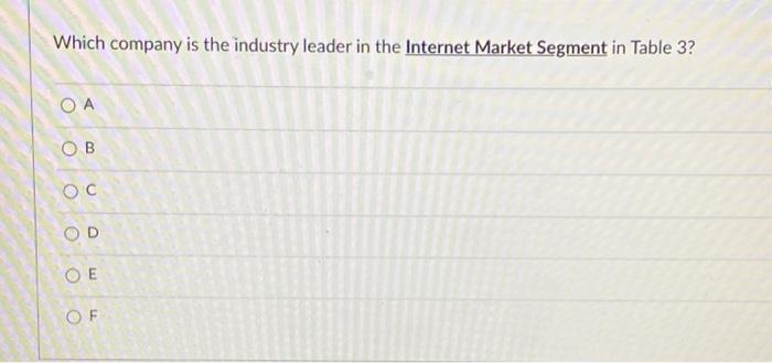 Table 3: Market Snapshot B Competitive Efforts by
