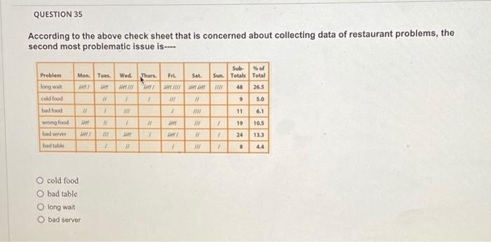 QUESTION 35 According to the above check sheet