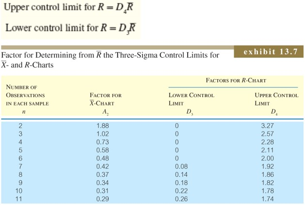 Upper control limit for R=D.R Lower control limit