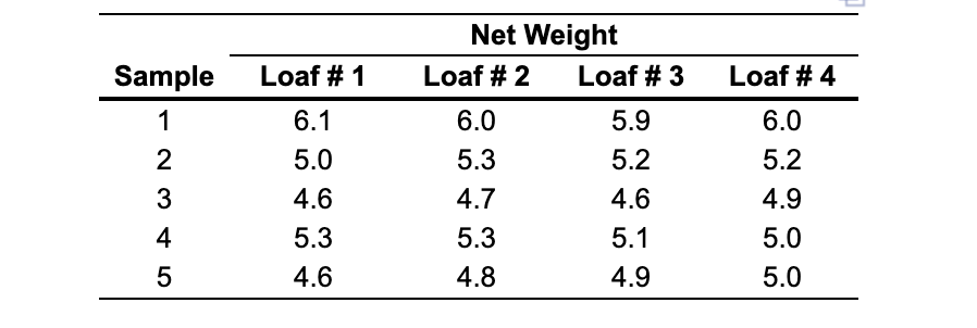 A) Based on X bar chart, is one or more samples