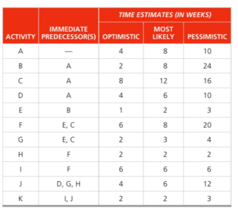 Draw the full network (activity node style) TIME