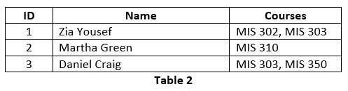 Apply the First Normal Form (1NF) and Second