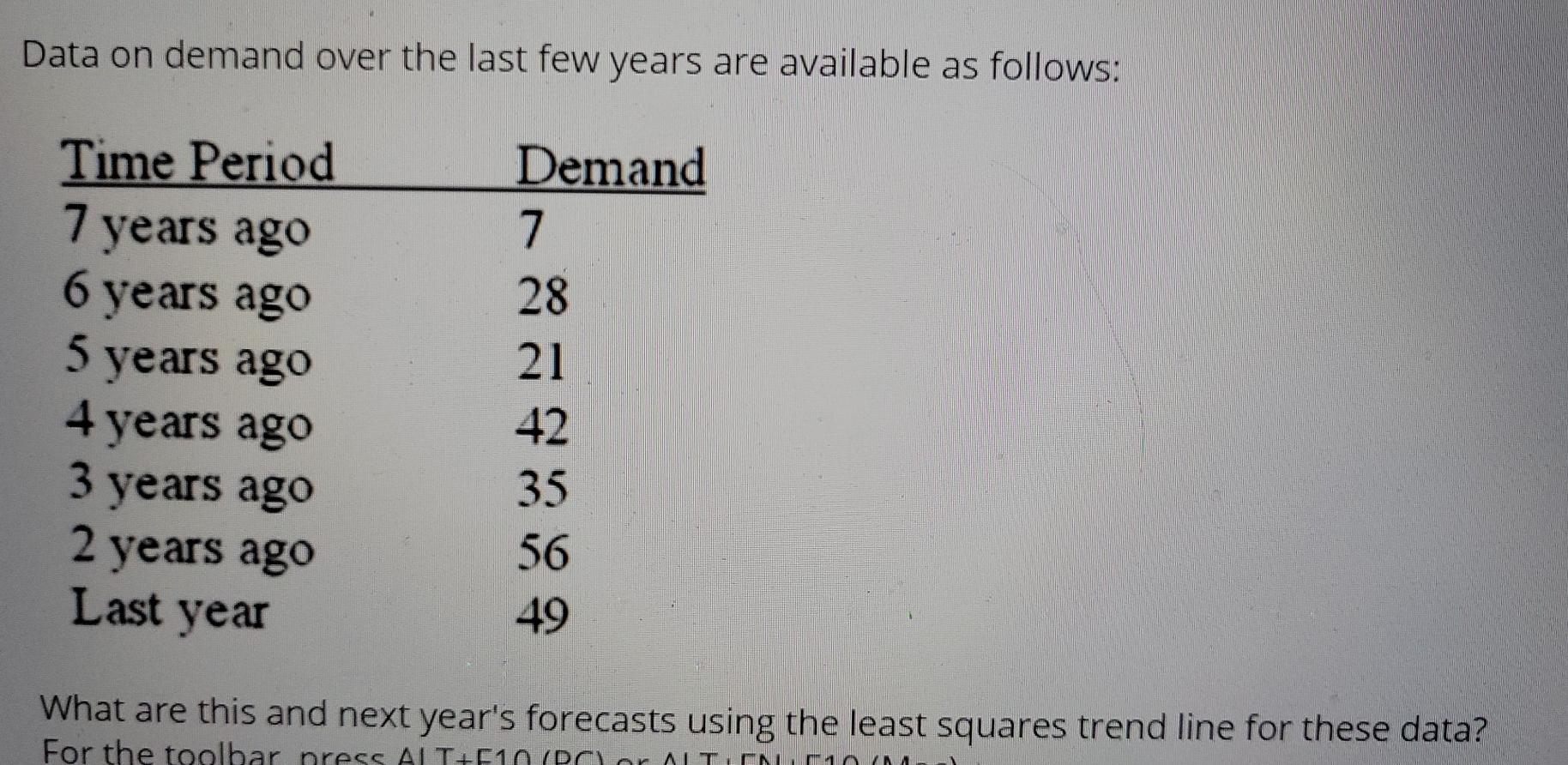 Data on demand over the last few years are