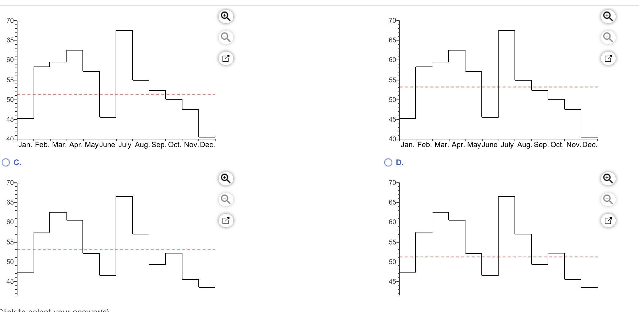 Prepare a graph of the monthly forecasts and