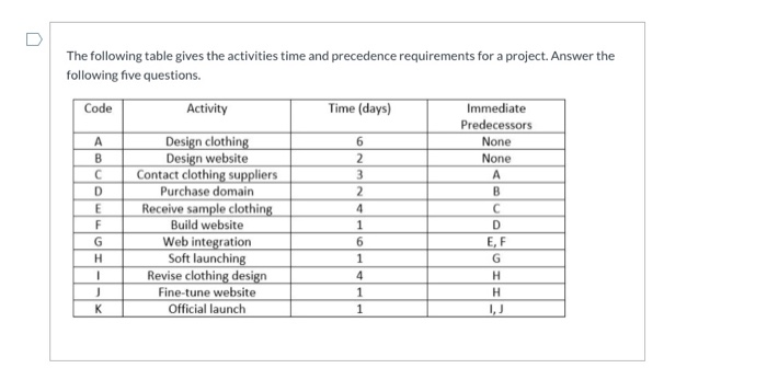D The following table gives the activities time