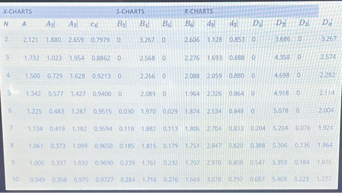 Thirty samples of size 3 resulted in an overall