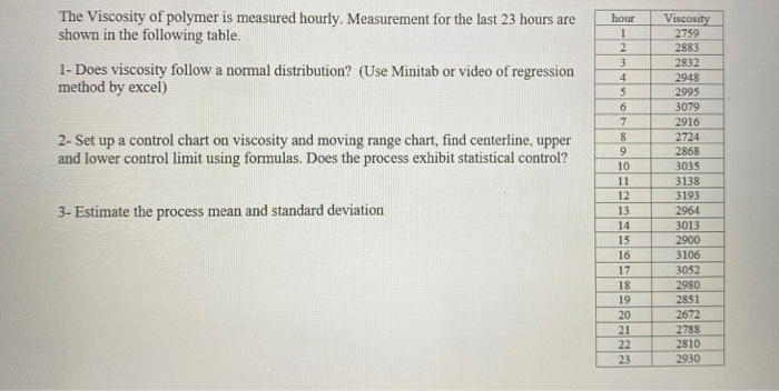 hour The Viscosity of polymer is measured hourly.