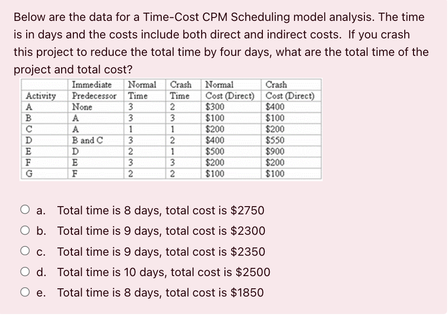 Below are the data for a Time-Cost CPM Scheduling