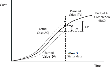 Question: Earned value management dashboard Based