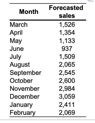 . Complete the level production plan, using the