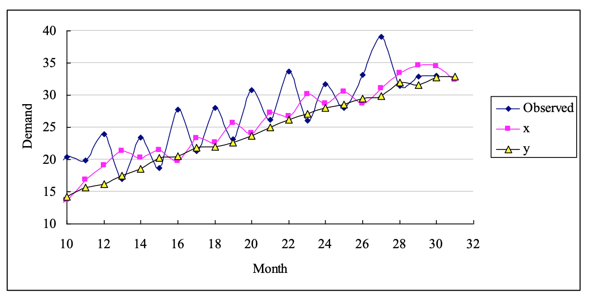 Consider the data in the following table.