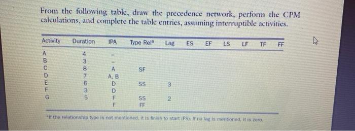 From the following table, draw the precedence