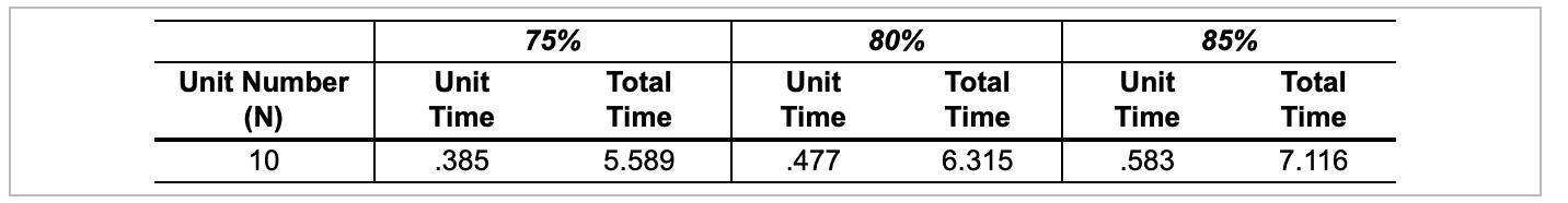 a) the 10th transplant = ______ hours (round to