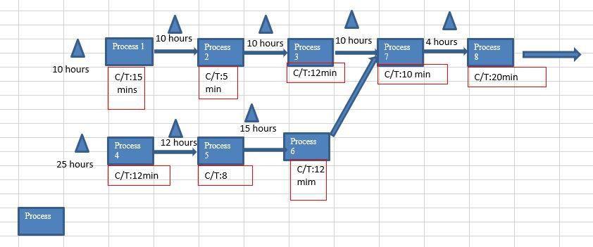 Attached file shows data for a production flow