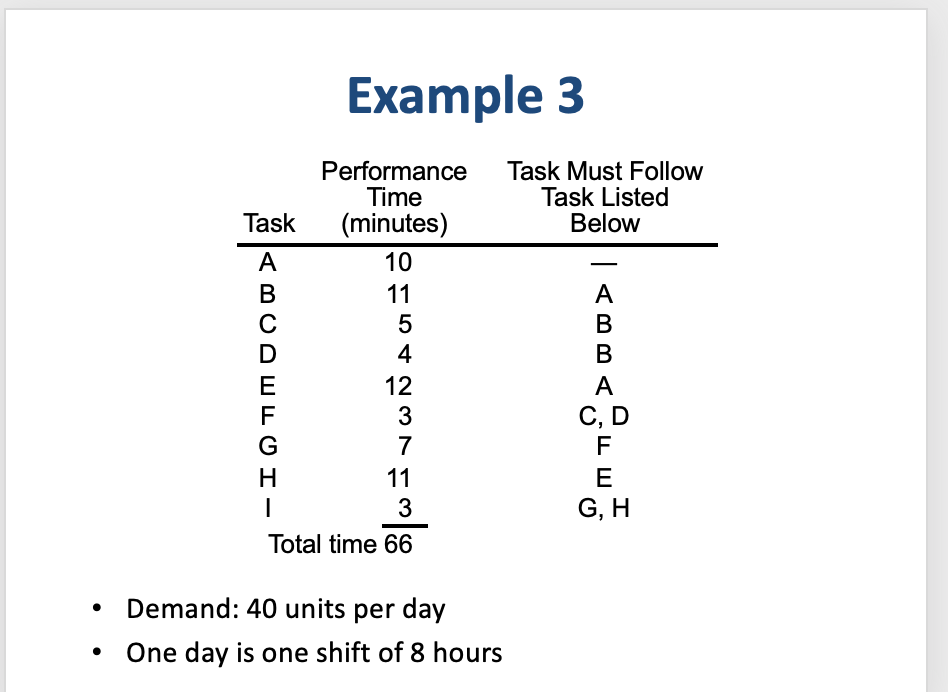 . Draw the precedence diagram and find the