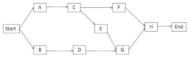Given is a CPM project network diagram as shown