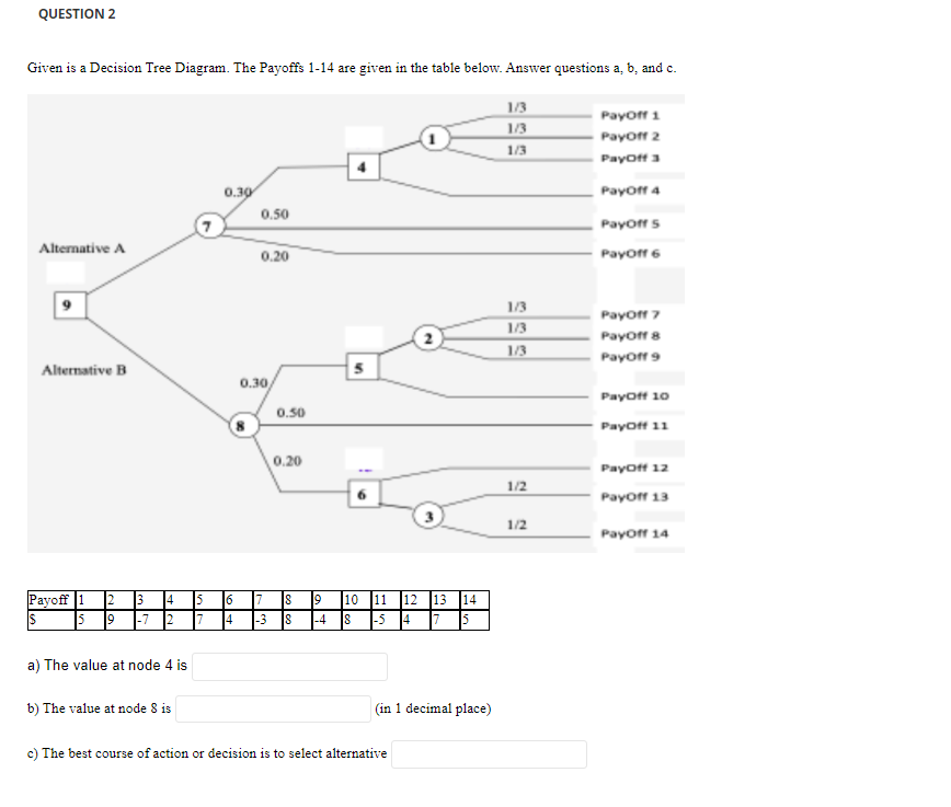 QUESTION 2 Given is a Decision Tree Diagram. The