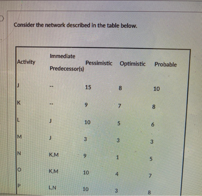 asap Consider the network described in the table