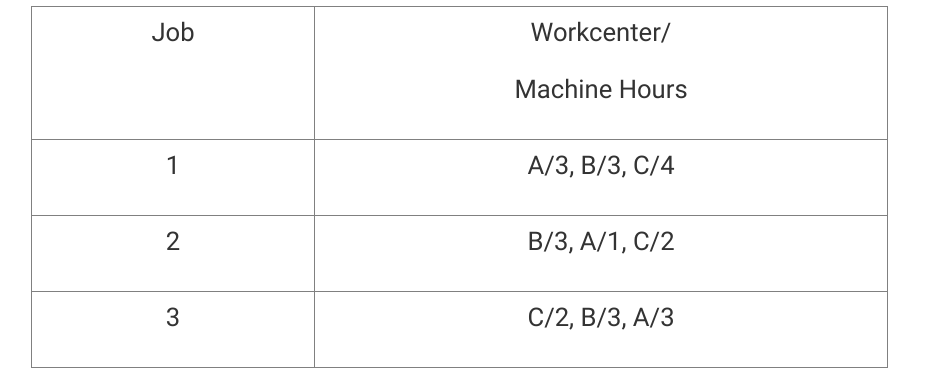 Given the following information: Use a Gantt