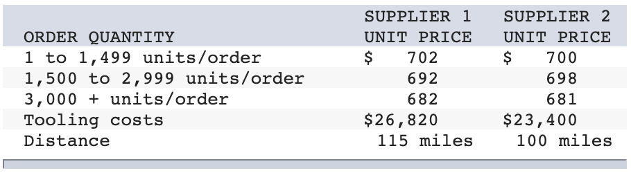 Your company assembles five different models of a