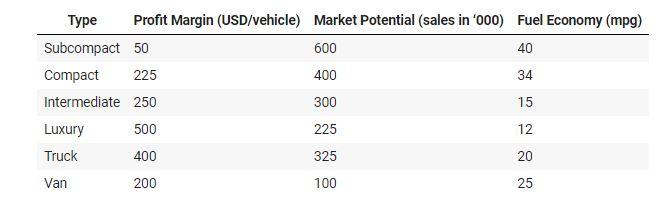 Answer using Python. Planning Automobile