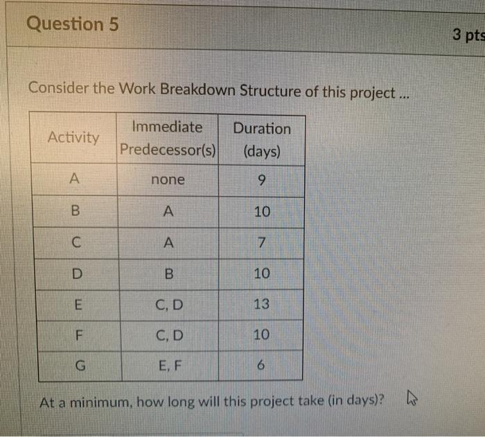 Question 5 3 pts Consider the Work Breakdown