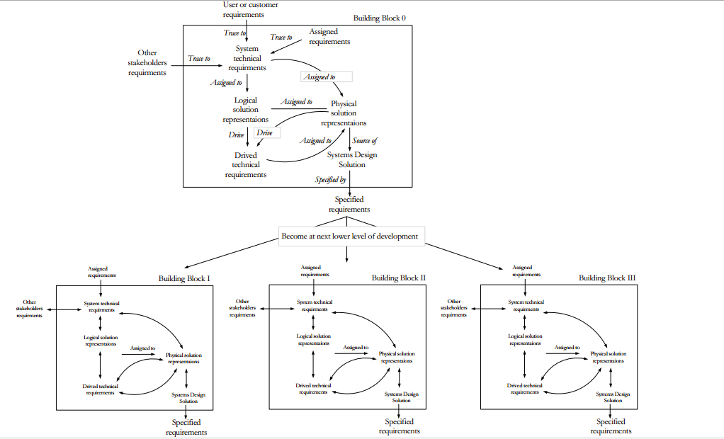 system engineering question The figure below