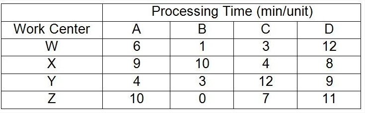 A company makes four products that have the