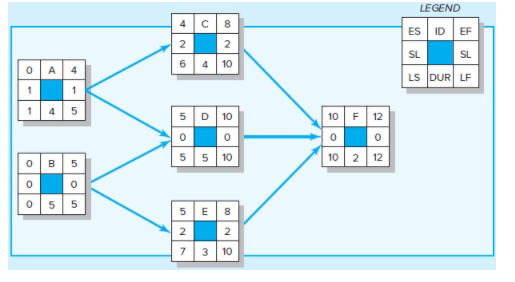 Given the following project network, baseline,