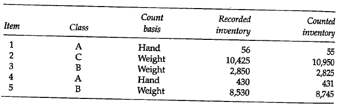 A company inventory accuracy standard has the