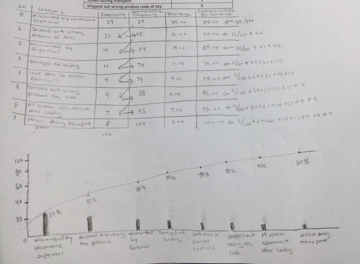 can someone please check to see if I did this