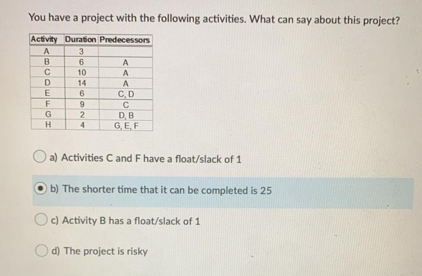 You have a project with the following activities.