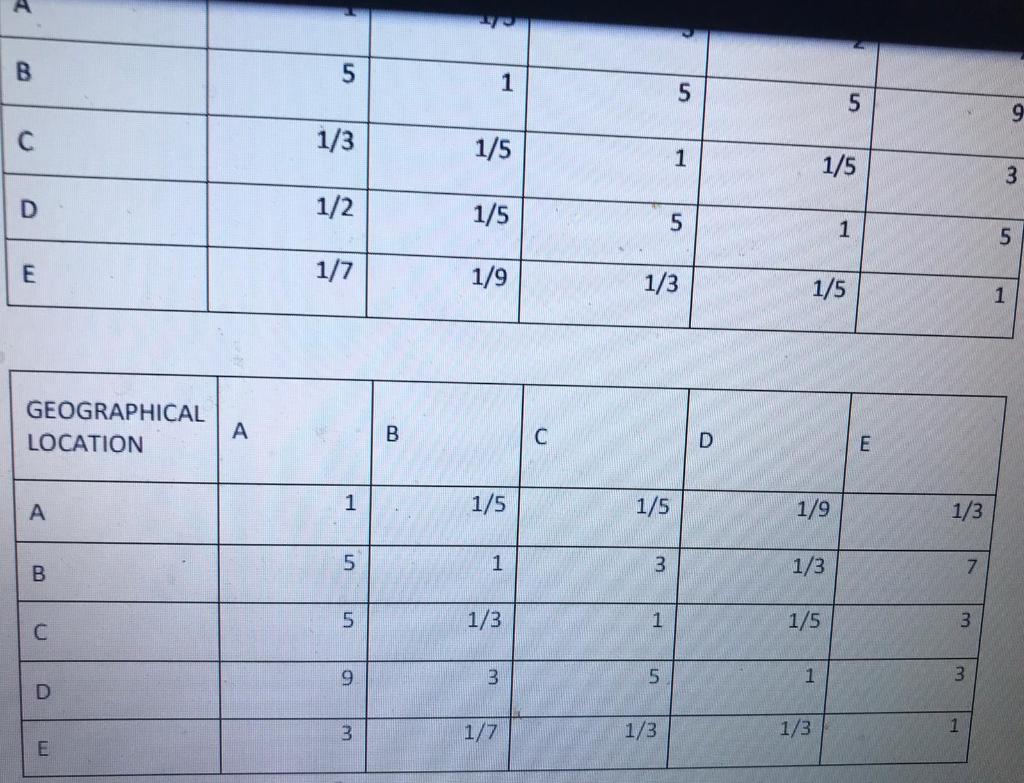 There are five candidate suppliers (A, B, C, D