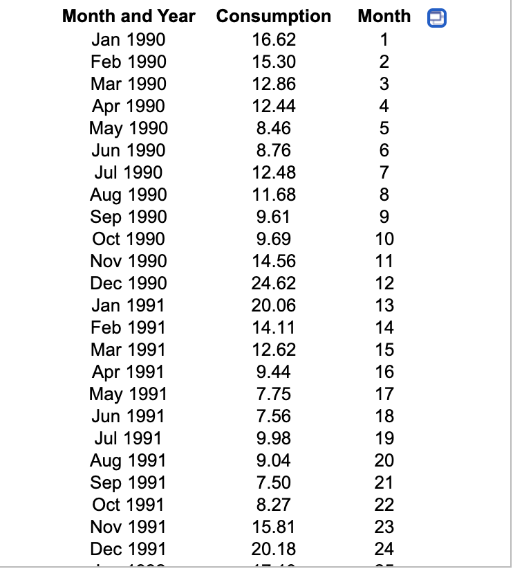The accompanying dataset shows the monthly coal