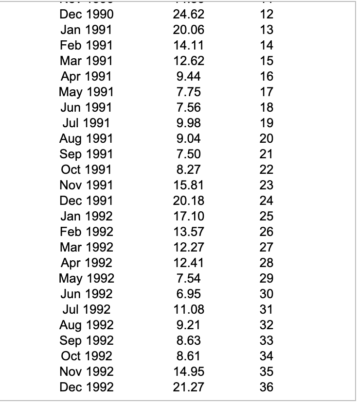 The accompanying dataset shows the monthly coal