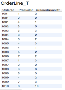 Look at the tables below: employee_t