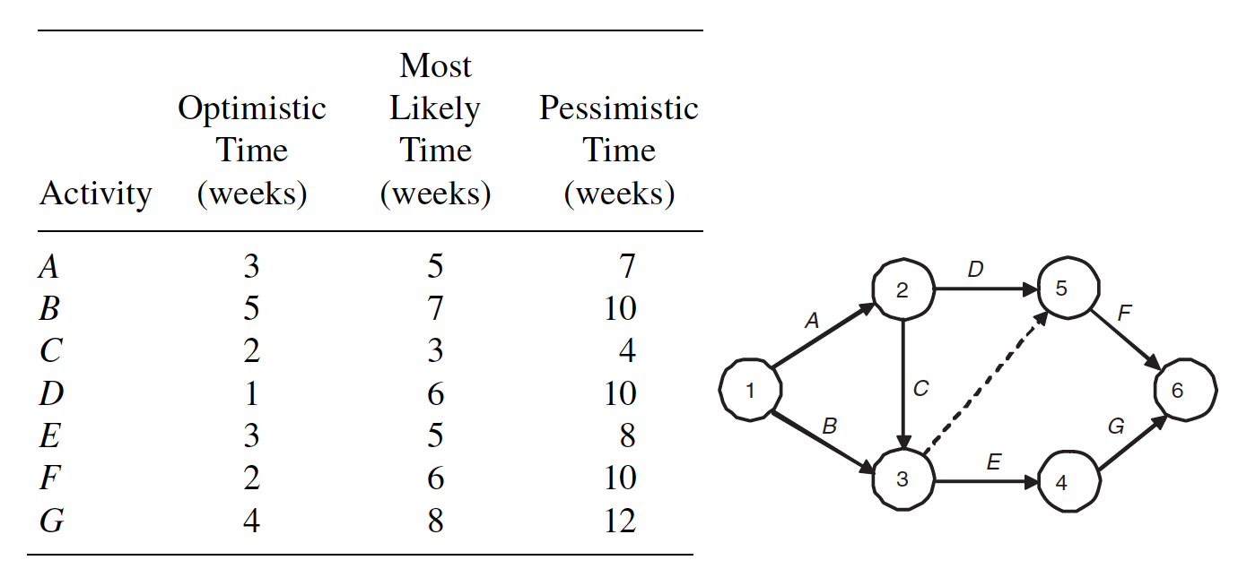 Consider the network diagram below and the three