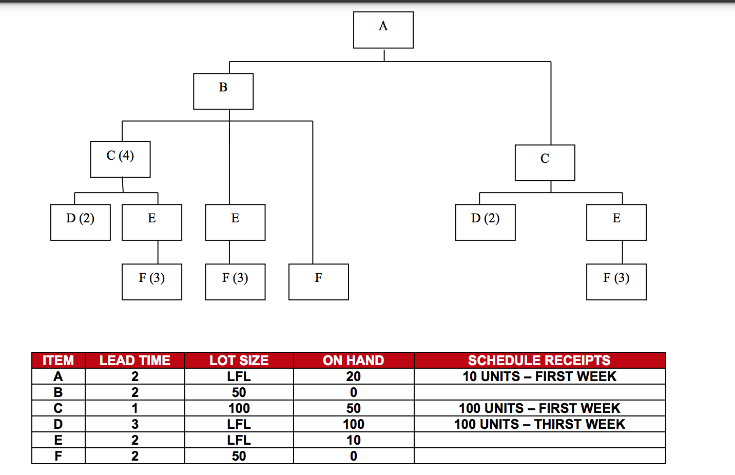A B C (4) D (2) E E D (2) E F (3) F (3) F F (3)