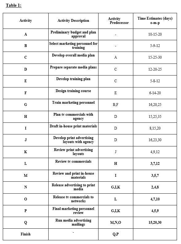 Determine the project network diagram, critical