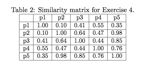 Data Mining Homework practice problem 4. [20