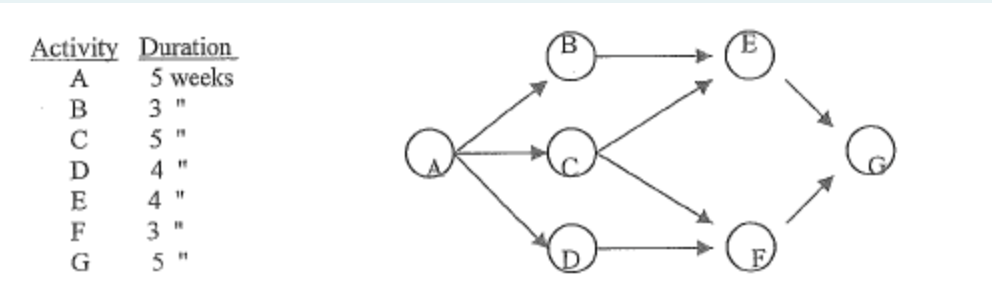 Below is a project network diagram showing
