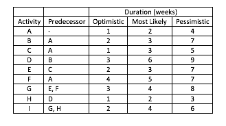 Consider the following project activities: