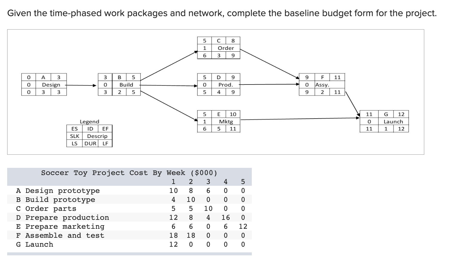 Given the time-phased work packages and network,