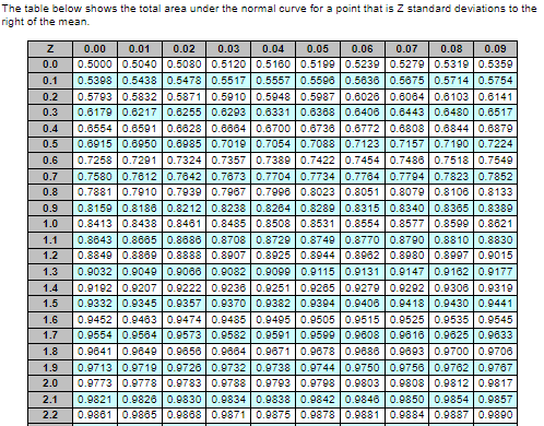 Standard normal table: Nationwide Auto Parts uses