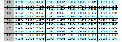 Standard normal table: Nationwide Auto Parts uses