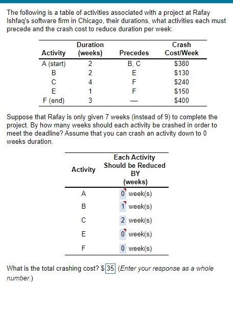 The following is a table of activities associated