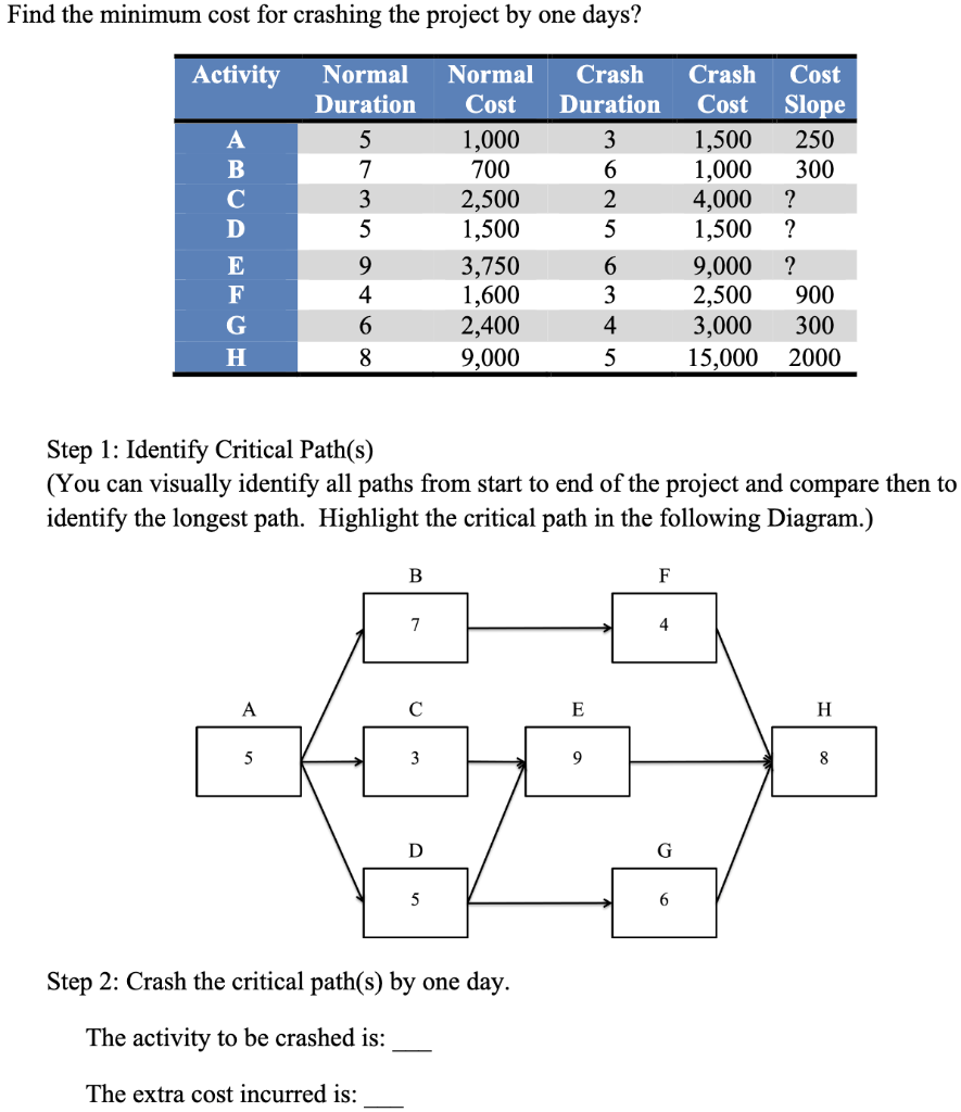 Project Crashing Find the minimum cost for